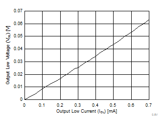 SN74AUC1G126 0.8V-VOL.gif