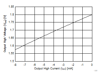 SN74AUC1G126 1.8V-VOH.gif