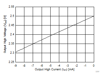 SN74AUC1G126 2.5V-VOH.gif