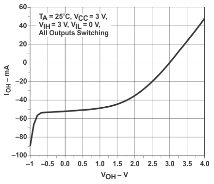 SN74LVC1G11 Output Current Drive vs HIGH-level Output Voltage