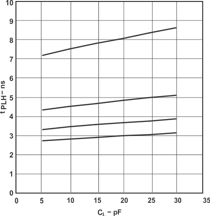 SN74LVC1T45 Typical Propagation Delay (B to A) vs Load Capacitance