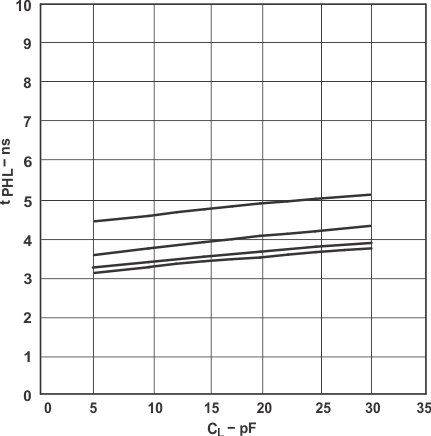 SN74LVC1T45 Typical Propagation Delay (A to B) vs Load Capacitance