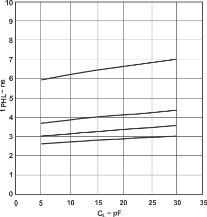 SN74LVC1T45 Typical Propagation Delay (A to B) vs Load Capacitance