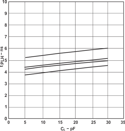 SN74LVC1T45 Typical Propagation Delay (B to A) vs Load Capacitance