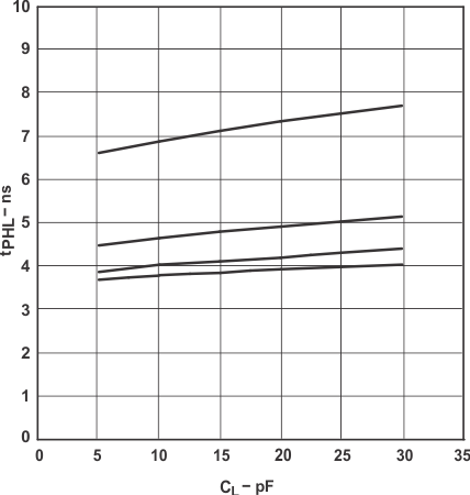 SN74LVC1T45 Typical Propagation Delay (A to B) vs Load Capacitance