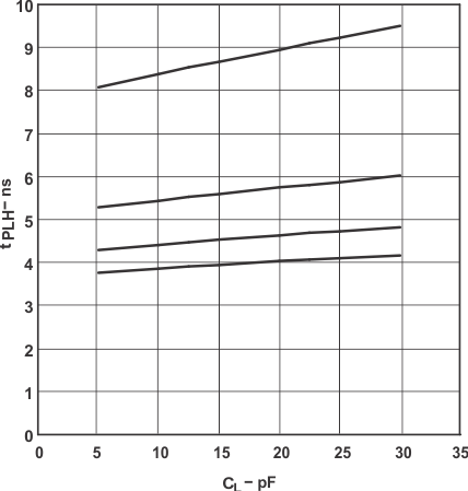 SN74LVC1T45 Typical Propagation Delay (B to A) vs Load Capacitance