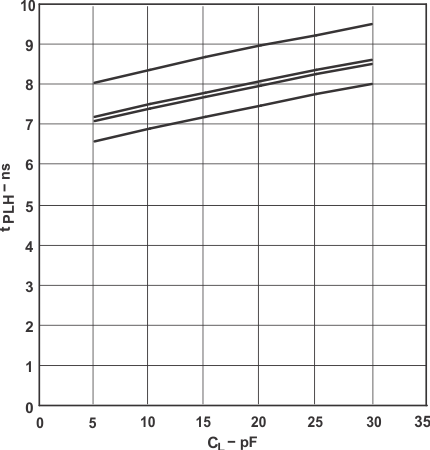 SN74LVC1T45 Typical Propagation Delay (B to A) vs Load Capacitance