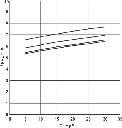 SN74LVC1T45 Typical Propagation Delay (A to B) vs Load Capacitance