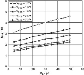 SN74AVC1T45 Typical Propagation Delay 
                        of Low-to-High  vs Load Capacitance TA = 25°C, VCCA = 3.3V