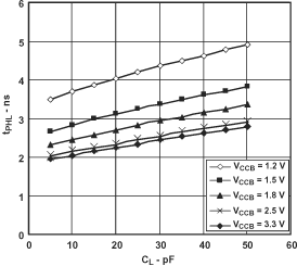 SN74AVC1T45 Typical Propagation Delay 
                        of Low-to-High  vs Load Capacitance TA = 25°C, VCCA = 1.5V