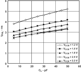 SN74AVC1T45 Typical Propagation Delay
                             of High-to-Low (A to B) vs Load
                        Capacitance TA = 25°C,
                            VCCA = 1.2V