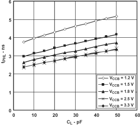 SN74AVC2T45 Typical A-to-B Propagation Delay, High to Low