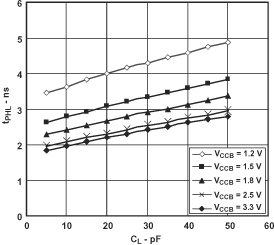 SN74AVC2T45 Typical A-to-B Propagation Delay, High to Low