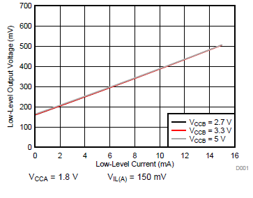 TXS0101 Low-Level Output Voltage (VOL(Bx)) vs Low-Level Current (IOL(Bx))