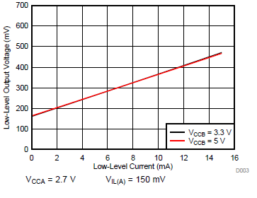 TXS0101 Low-Level Output Voltage (VOL(Bx)) vs Low-Level Current (IOL(Bx))