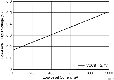 TXS0108E Low-Level Output Voltage (VOL(Bx)) vs Low-Level Current (IOL(Bx))