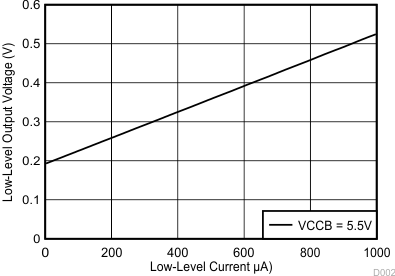 TXS0108E Low-Level Output Voltage (VOL(Bx)) vs Low-Level Current (IOL(Bx))