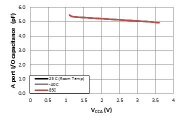 TXB0108 Input
                        Capacitance for OE Pin (CI) vs Power Supply
                        (VCCA)