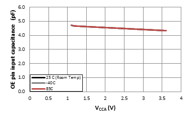 TXB0108 Capacitance for A Port I/O Pins (CIO) vs Power Supply
                            (VCCA)