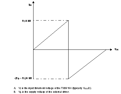 TXB0108 Typical IIN vs VIN Curve