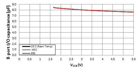 TXB0108 Capacitance fpr B Port I/O Pins (CIO) vs Power Supply
                            (VCCB)