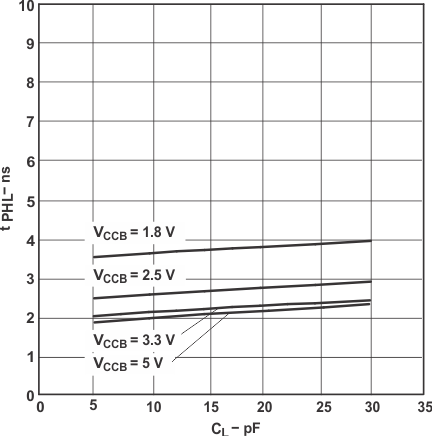 SN74LVC1T45-Q1 Typical Propagation Delay (B to A) vs Load Capacitance