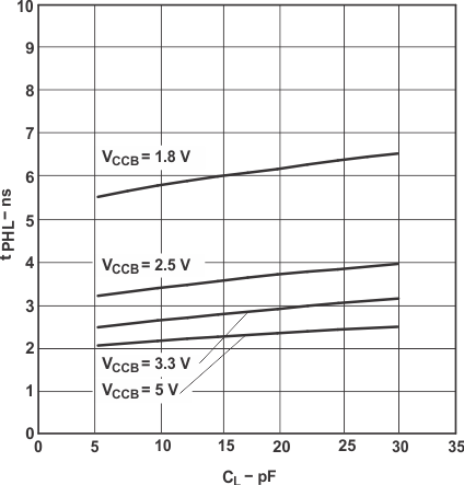 SN74LVC1T45-Q1 Typical Propagation Delay (A to B) vs Load Capacitance