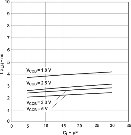 SN74LVC1T45-Q1 Typical Propagation Delay (B to A) vs Load Capacitance