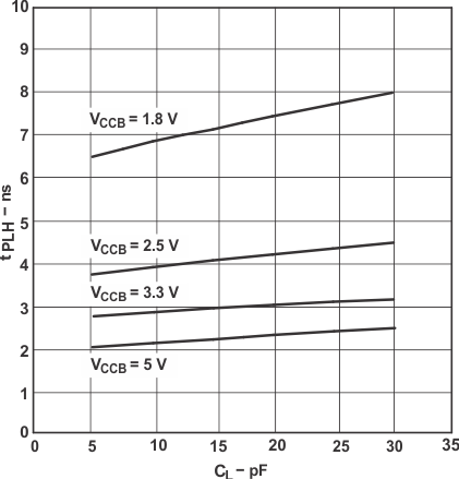 SN74LVC1T45-Q1 Typical Propagation Delay (A to B) vs Load Capacitance