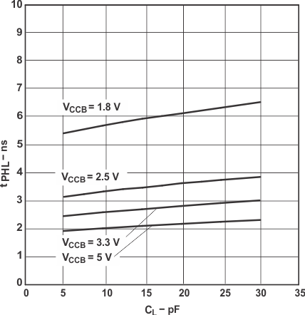 SN74LVC1T45-Q1 Typical Propagation Delay (A to B) vs Load Capacitance