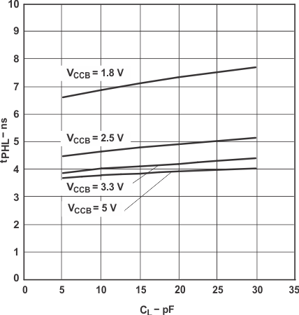 SN74LVC1T45-Q1 Typical Propagation Delay (A to B) vs Load Capacitance