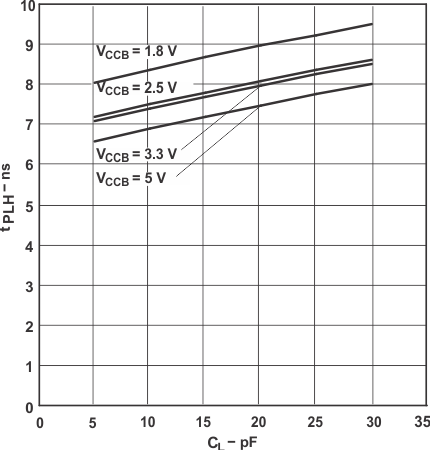 SN74LVC1T45-Q1 Typical Propagation Delay (B to A) vs Load Capacitance