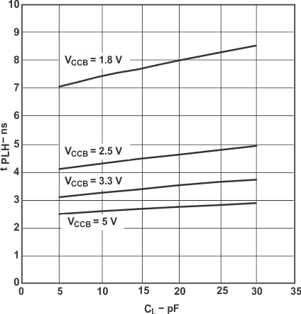 SN74LVC1T45-Q1 Typical Propagation Delay (A to B) vs Load Capacitance