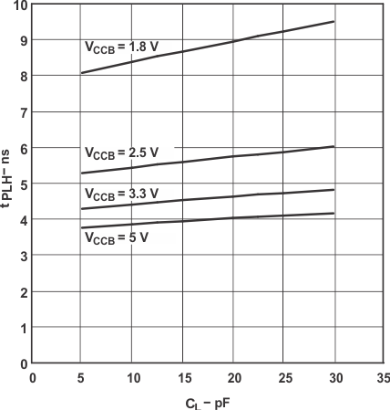 SN74LVC1T45-Q1 Typical Propagation Delay (A to B) vs Load Capacitance