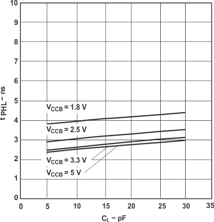 SN74LVC1T45-Q1 Typical Propagation Delay (B to A) vs Load Capacitance