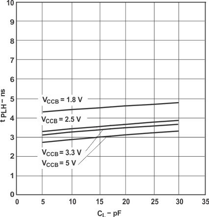 SN74LVC1T45-Q1 Typical Propagation Delay (B to A) vs Load Capacitance