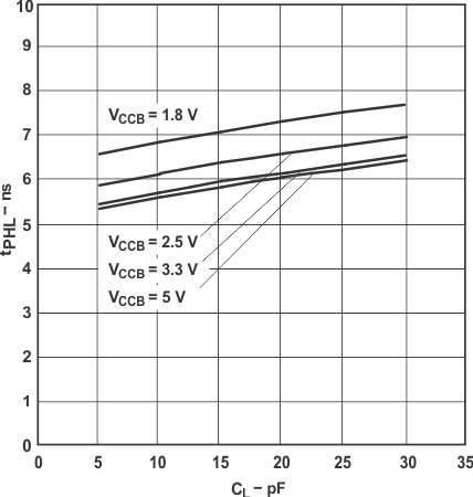 SN74LVC1T45-Q1 Typical Propagation Delay (B to A) vs Load Capacitance