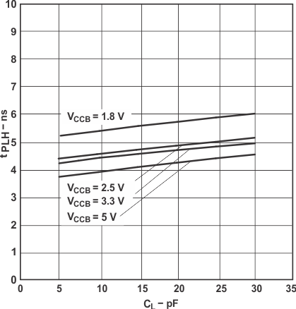 SN74LVC1T45-Q1 Typical Propagation Delay (B to A) vs Load Capacitance