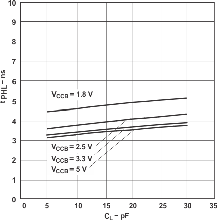 SN74LVC1T45-Q1 Typical Propagation Delay (B to A) vs Load Capacitance