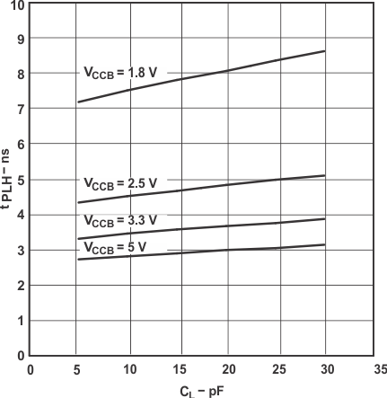 SN74LVC1T45-Q1 Typical Propagation Delay (A to B) vs Load Capacitance