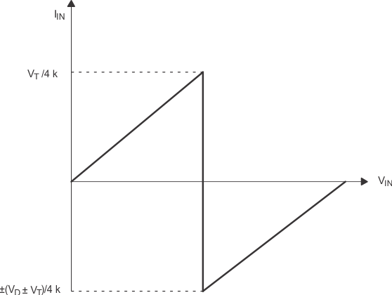 TXB0104-Q1 Typical IIN vs VIN Curve