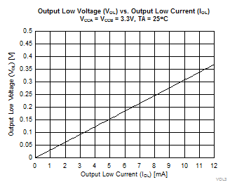 2N7001T VOL vs IOL, 3.3 V