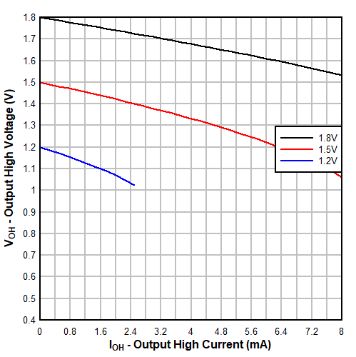 TXU0101 Typical
                        (TA=25°C) Output High Voltage (VOH) vs Source Current
                            (IOH)