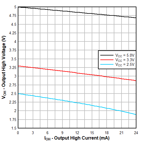 TXU0101 Typical
                        (TA=25°C) Output High Voltage (VOH) vs Source Current
                            (IOH)