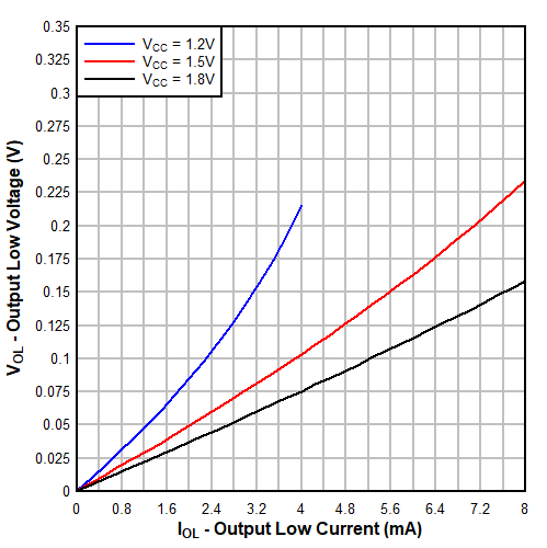 TXU0101 Typical
                        (TA=25°C) Output Low Voltage (VOL) vs Sink Current
                            (IOL)