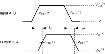 TXU0101 Propagation Delay