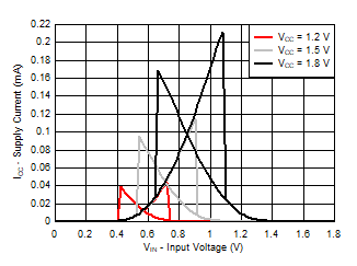 TXU0101 Typical
                        (TA=25°C) Supply Current (ICC) vs Input Voltage
                            (VIN)