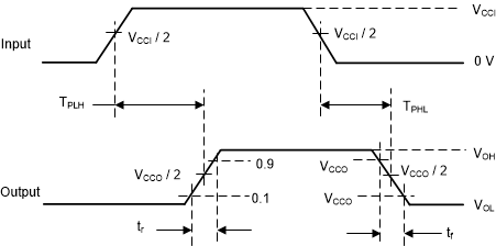 TXS0102V Voltage Waveforms Propagation
                    Delay Times