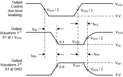 TXS0102V Voltage Waveforms Enable And
                    Disable Times