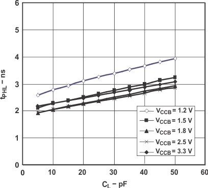 SN74AVC4T774-Q1 Typical Propagation Delay (A to B) vs Load Capacitance